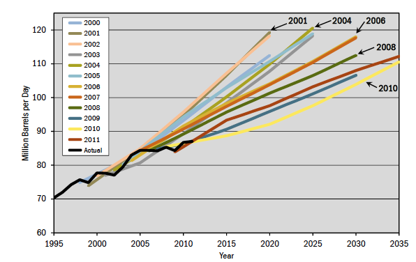 Figure 1. Changes in world oil predictions from 2000 to 2011.