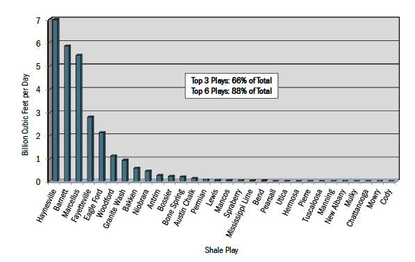 Figure 2. Production rate of 30 US shale gas plays, May 2012.