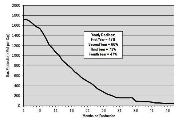 Figure 7. Typical decline rate for Marcellus shale gas wells.  