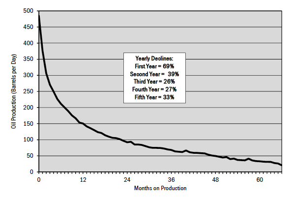 Figure 8. Typical decline rate for Bakken tight oil wells.